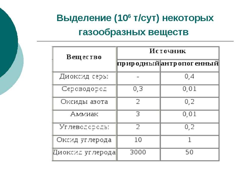 Выделение (106 т/сут) некоторых газообразных веществ