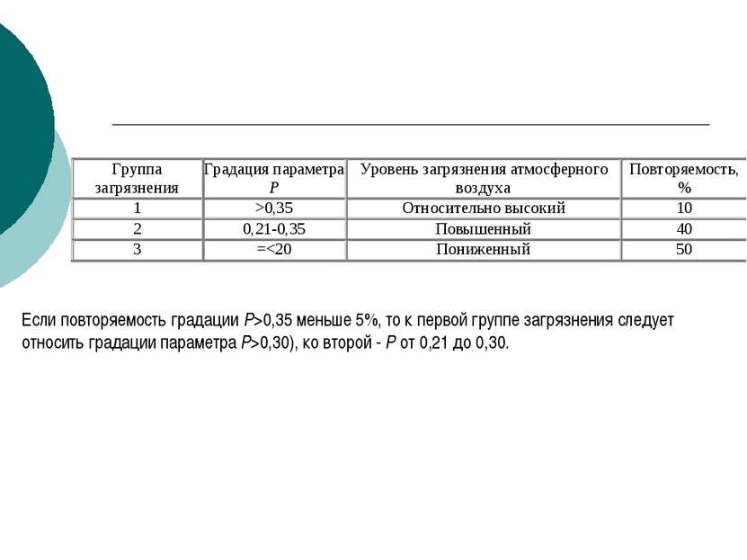 Если повторяемость градации Р>0,35 меньше 5%, то к первой группе загрязнения ...