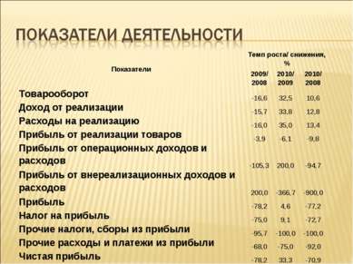 Показатели Темп роста/ снижения, % 2009/ 2008 2010/ 2009 2010/ 2008 Товарообо...