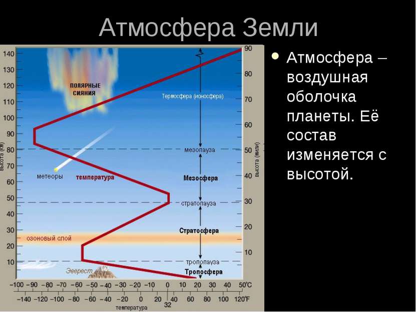 Атмосфера Земли Атмосфера – воздушная оболочка планеты. Её состав изменяется ...