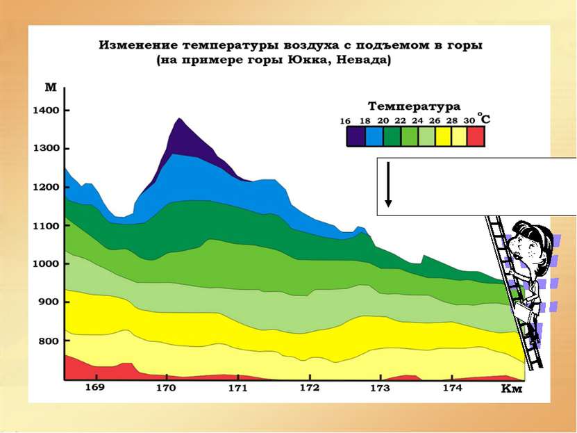 на 0,6о С каждые 100 м