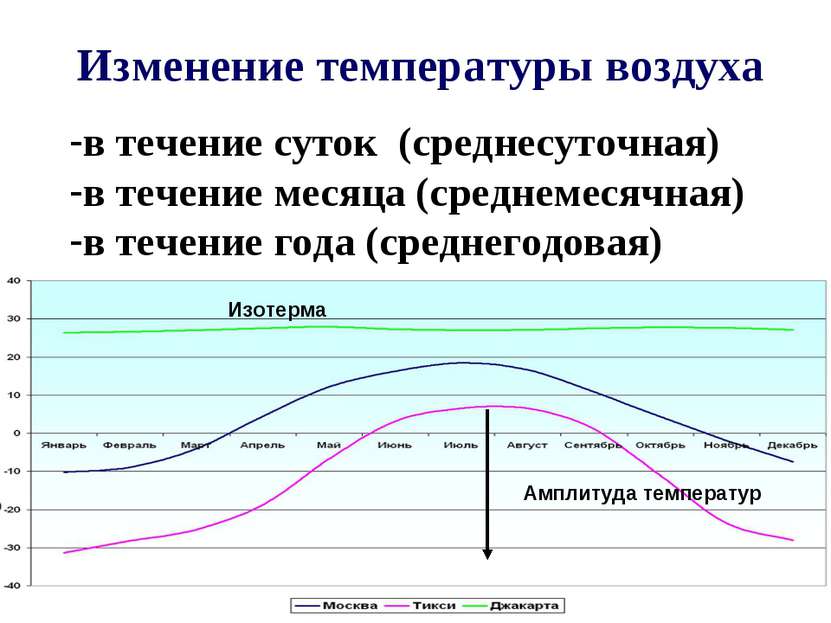 Изменение температуры воздуха в течение суток (среднесуточная) в течение меся...