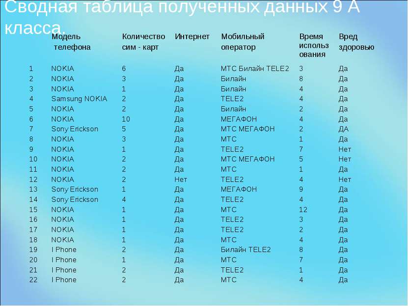 Сводная таблица полученных данных 9 А класса. Модель телефона Количество сим ...
