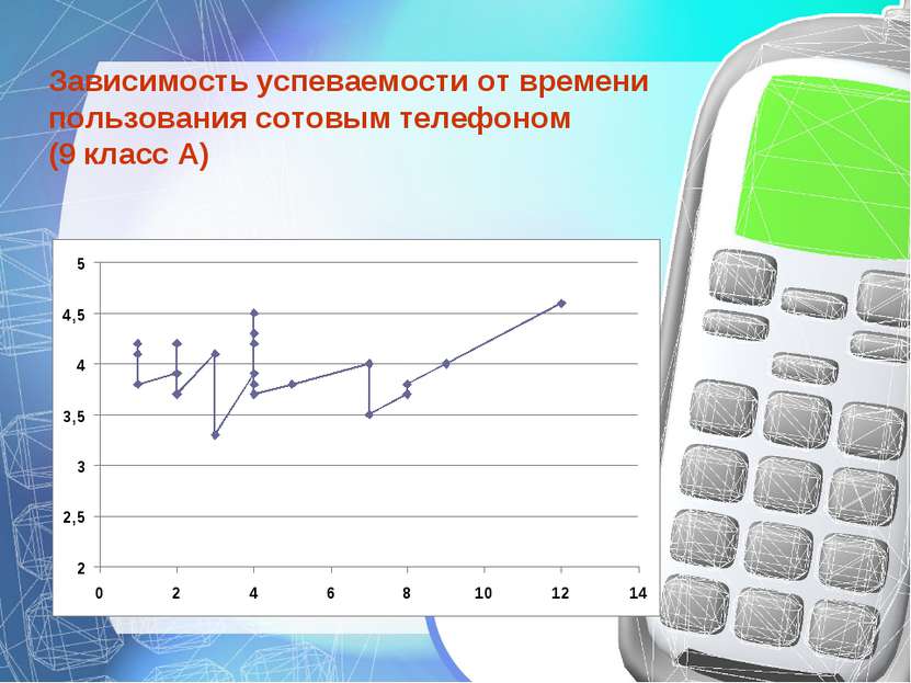 Зависимость успеваемости от времени пользования сотовым телефоном (9 класс А)