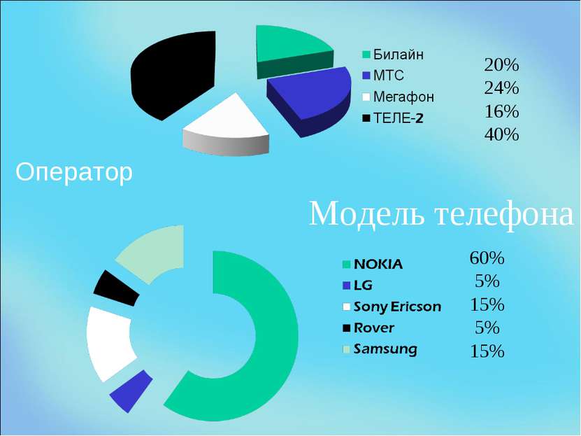 Оператор Модель телефона 20% 24% 16% 40% 60% 5% 15% 5% 15%