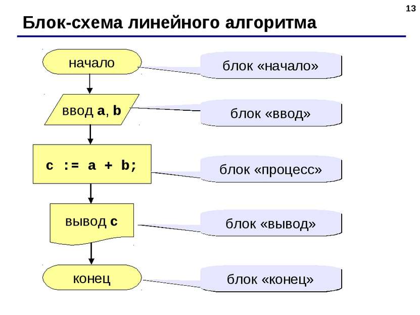 * Блок-схема линейного алгоритма начало конец c := a + b; ввод a, b вывод c б...