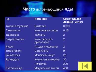 Часто встречающиеся яды Яд Источник Смертельная доза[1] (мкг/кг) Токсин ботул...