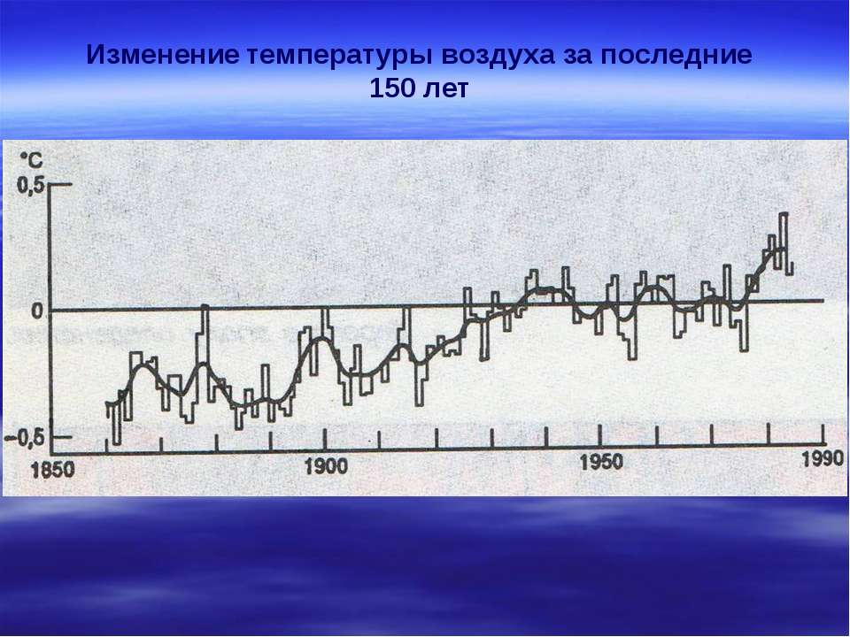 Изменение температуры приводит к чему. График изменения температуры воздуха за 100 лет. Изменение климата. Графики изменения температуры за последние 100 лет. Циклические изменения температуры.