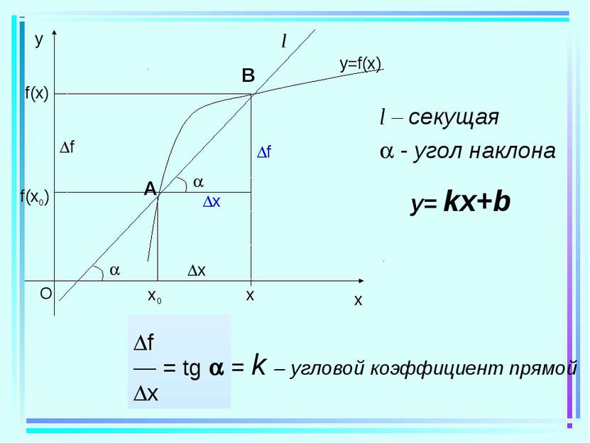 f(x0) f(x) x f l l – секущая - угол наклона f — = tg x = k – угловой коэффици...