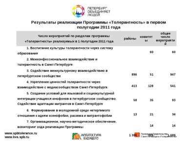 Результаты реализации Программы «Толерантность» в первом полугодии 2011 года ...