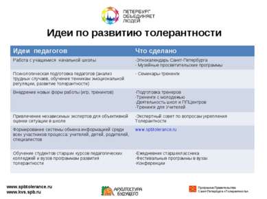 Идеи по развитию толерантности www.spbtolerance.ru www.kvs.spb.ru Идеи педаго...