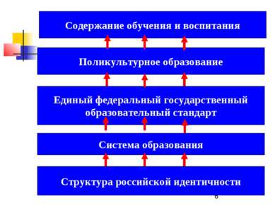 Структура российской идентичности Поликультурное образование Единый федеральн...