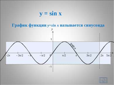 y = sin x * x y 0 π/2 π 3π/2 2π 1 - 1 - π/2 - π - 3π/2 -2π 5π/2 y=sin x Графи...