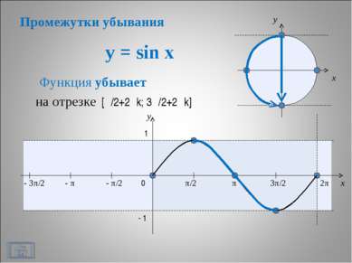 y = sin x * x y 0 π/2 π 3π/2 2π x y 1 - 1 Функция убывает - π/2 - π - 3π/2 на...