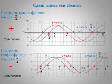 * Сдвиг вдоль оси абсцисс Построить график функции у=sin(х - ) Построить граф...