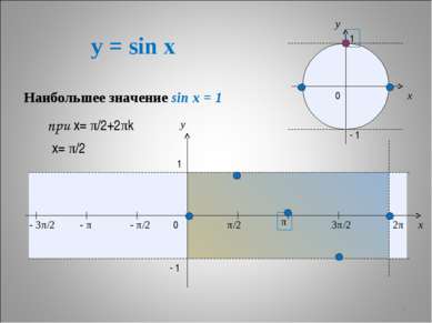 y = sin x * x y 0 π/2 π 3π/2 2π x y 1 - 1 - π/2 - π - 3π/2 1 - 1 0 Наибольшее...