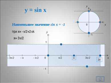 y = sin x * x y 0 π/2 π 3π/2 2π x y 1 - 1 - π/2 - π - 3π/2 1 - 1 0 Наименьшее...