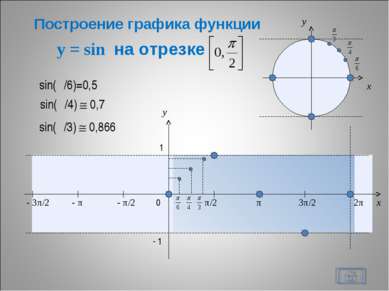 y = sin на отрезке * x y 0 π/2 π 3π/2 2π x y 1 - 1 - π/2 - π - 3π/2 sin(π/6)=...