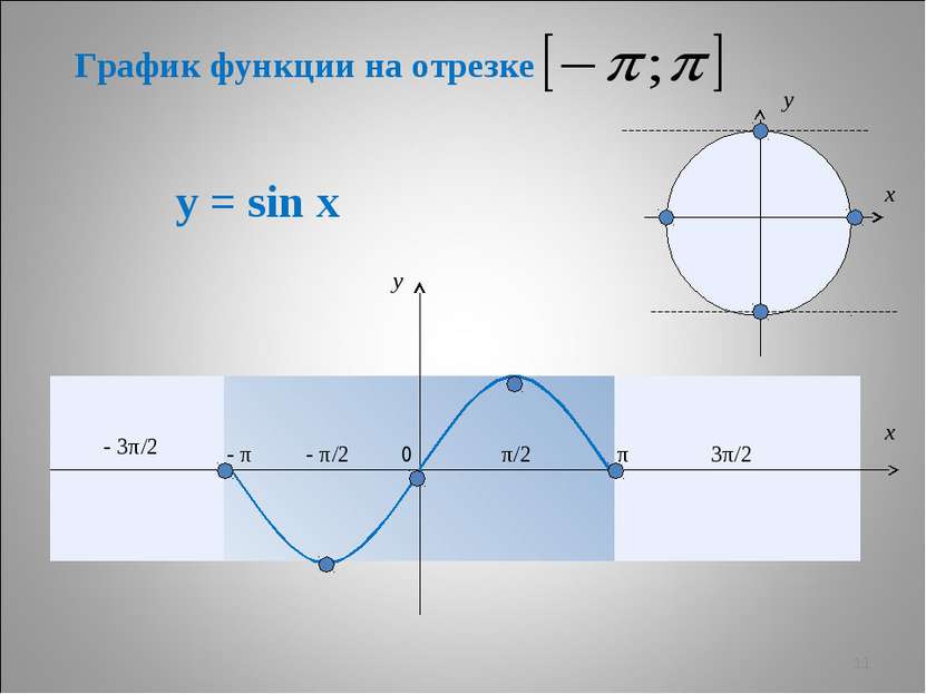 * у = sin x π π/2 - π/2 - π - 3π/2 3π/2 y x 0 y x График функции на отрезке