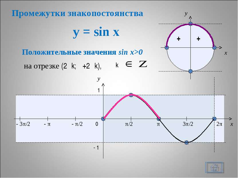 y = sin x * + + x y 0 π/2 π 3π/2 2π x y 1 - 1 Положительные значения sin x>0 ...
