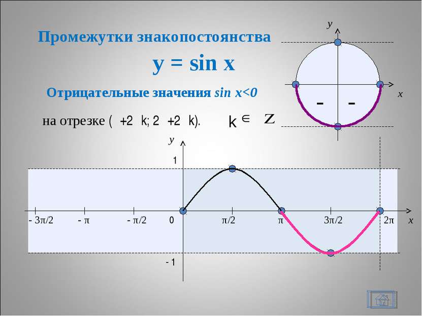 y = sin x * – – x y 0 π/2 π 3π/2 2π x y 1 - 1 Отрицательные значения sin x