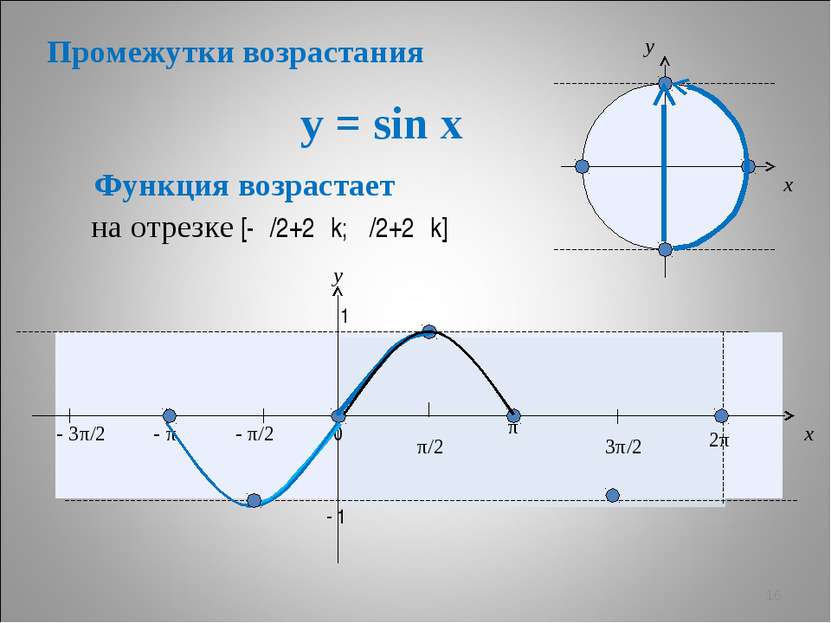 y = sin x * x y 0 π/2 π 3π/2 2π x y 1 - 1 Функция возрастает - π/2 - π - 3π/2...