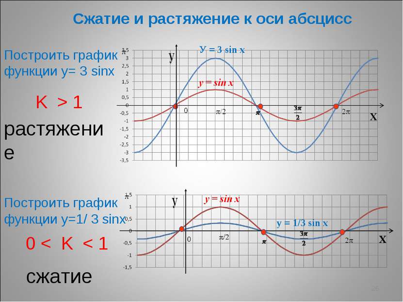 * Сжатие и растяжение к оси абсцисс K > 1 растяжение 0 < K < 1 сжатие Построи...