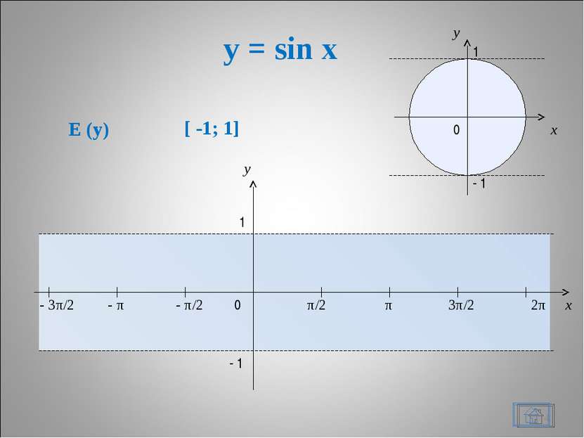 y = sin x * x y 0 π/2 π 3π/2 2π x y 1 - 1 - π/2 - π - 3π/2 1 - 1 0 E (y) [ -1...