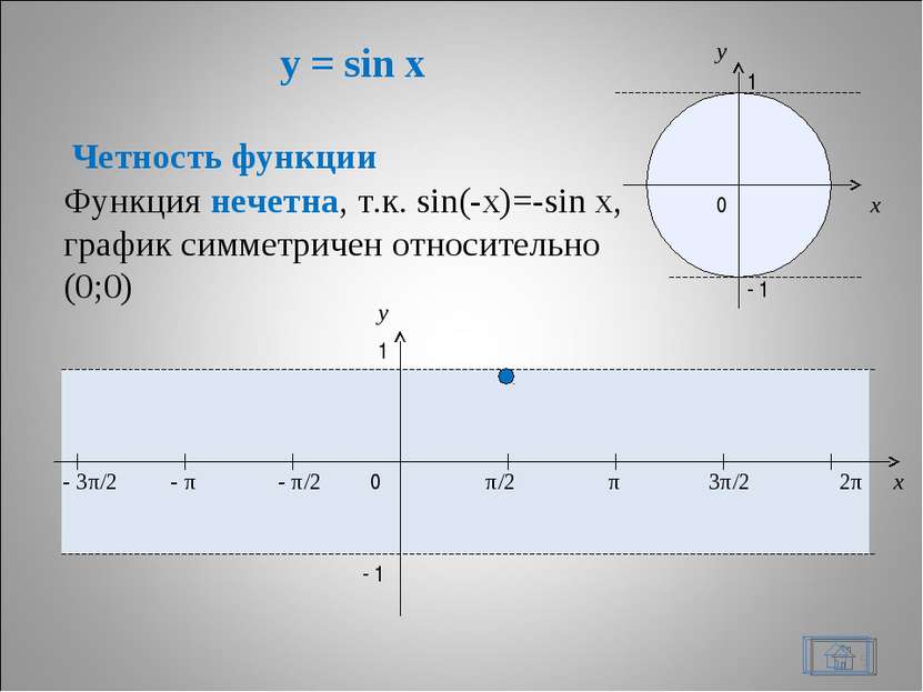 y = sin x * x y 0 π/2 π 3π/2 2π x y 1 - 1 - π/2 - π - 3π/2 1 - 1 0 Четность ф...