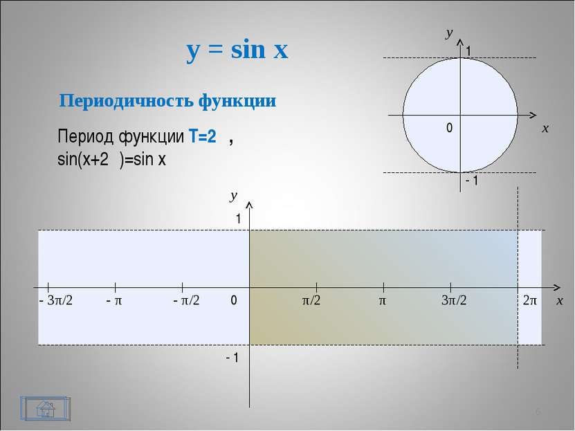 y = sin x * x y 0 π/2 π 3π/2 2π x y 1 - 1 - π/2 - π - 3π/2 1 - 1 0 Периодично...