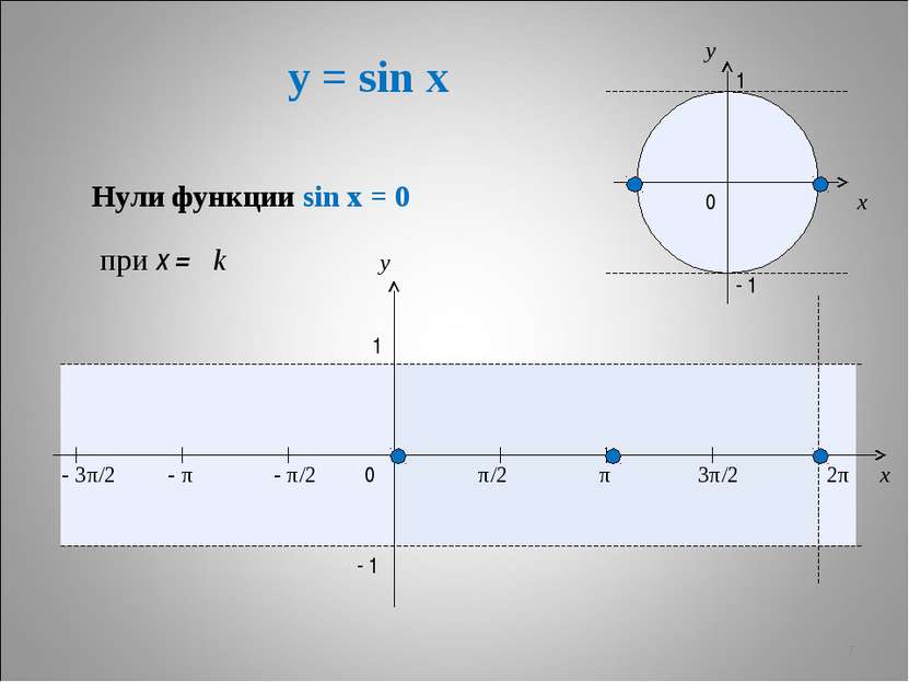y = sin x * x y 0 π/2 π 3π/2 2π x y 1 - 1 - π/2 - π - 3π/2 1 - 1 0 Нули функц...