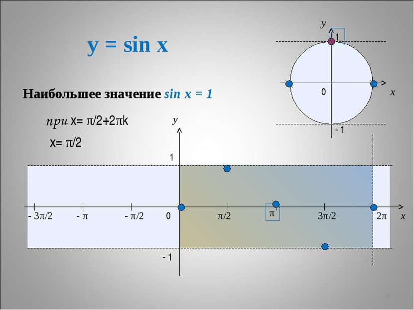 y = sin x * x y 0 π/2 π 3π/2 2π x y 1 - 1 - π/2 - π - 3π/2 1 - 1 0 Наибольшее...