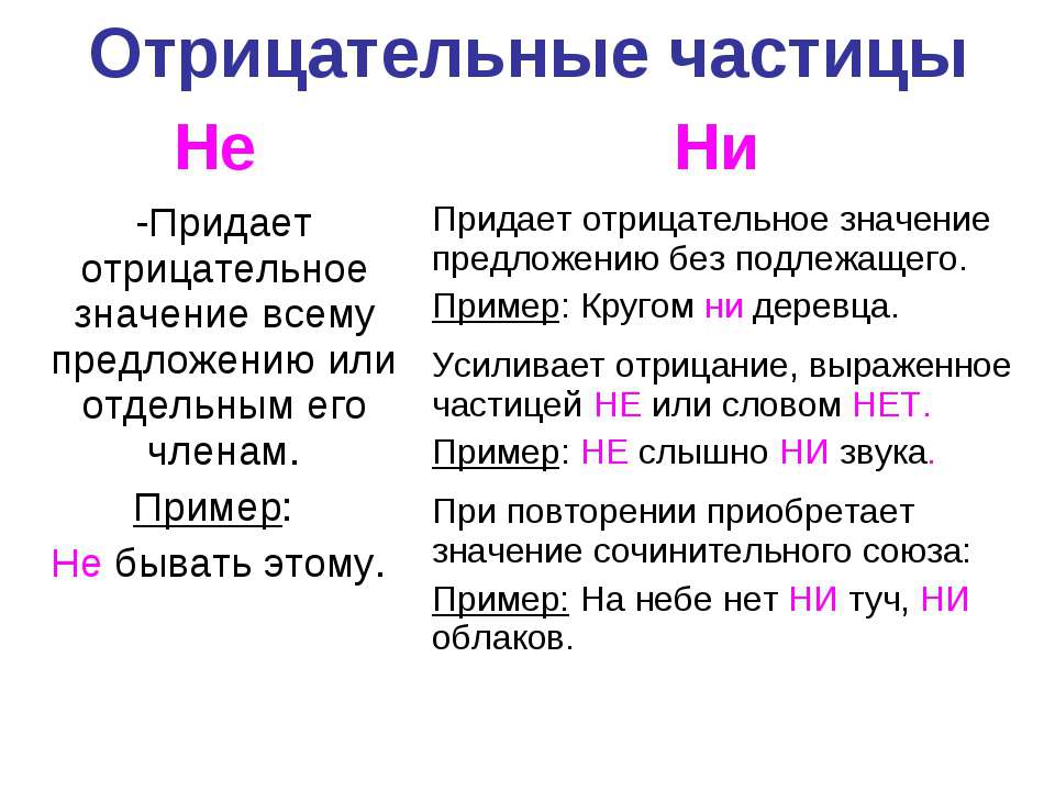 Какие есть отрицательные частицы. Цастиеы отрицательные. Отрицательные частицы в русском языке. Отрицательные частицы примеры. Отрицательные частицы 7 класс.