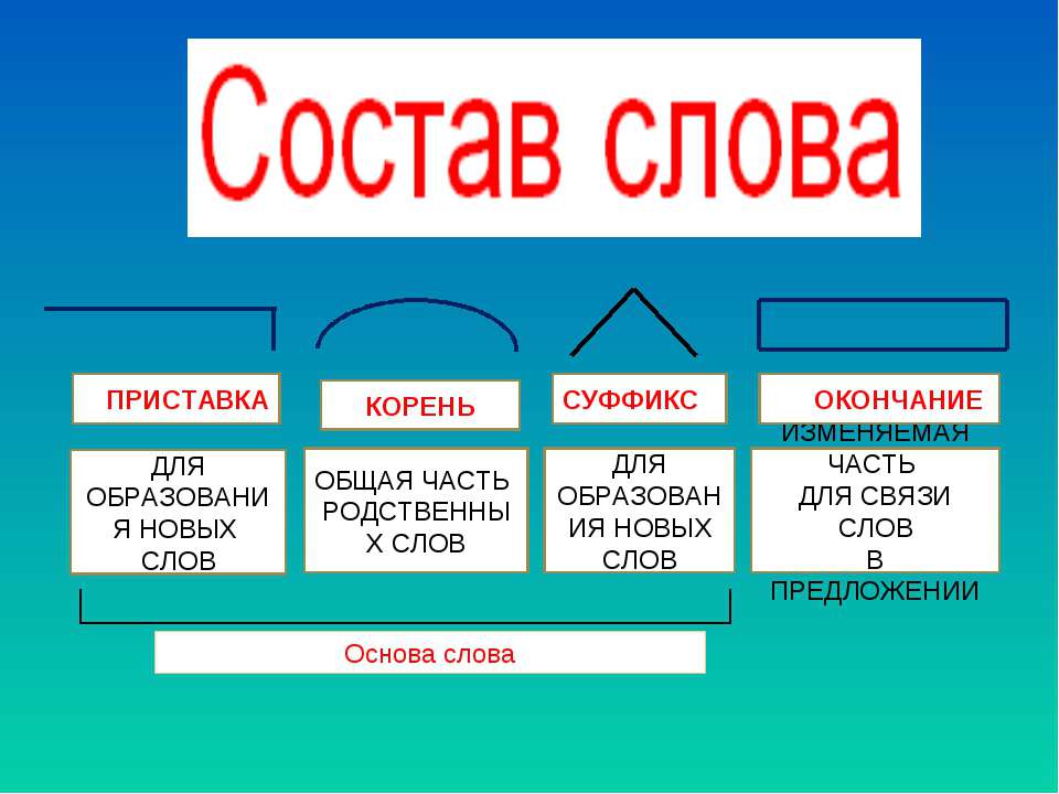 Состояла какая приставка. Приставка корень суффикс окончание. Приставка суффикс окончание. Приставка корень окончание. Что такое корень приставка суффикс окончание основа.