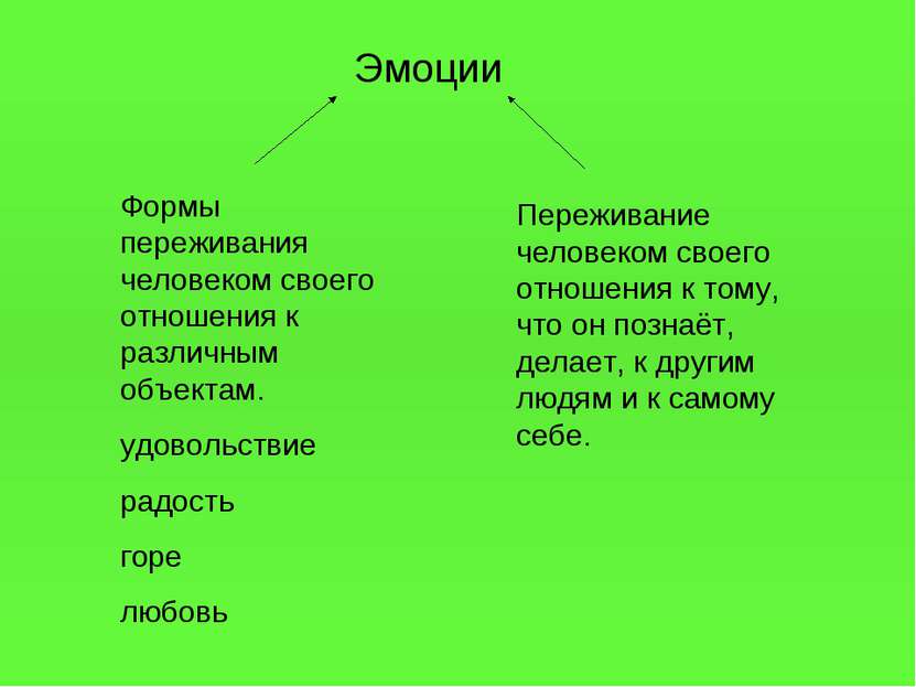 Эмоции Формы переживания человеком своего отношения к различным объектам. удо...