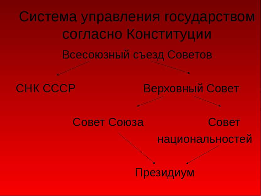 Система управления государством согласно Конституции Всесоюзный съезд Советов...