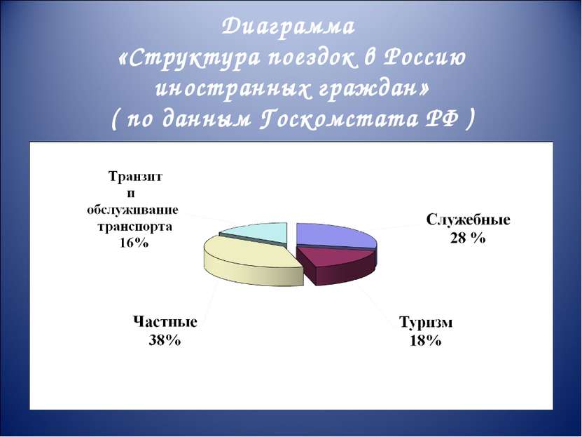 Диаграмма «Структура поездок в Россию иностранных граждан» ( по данным Госком...