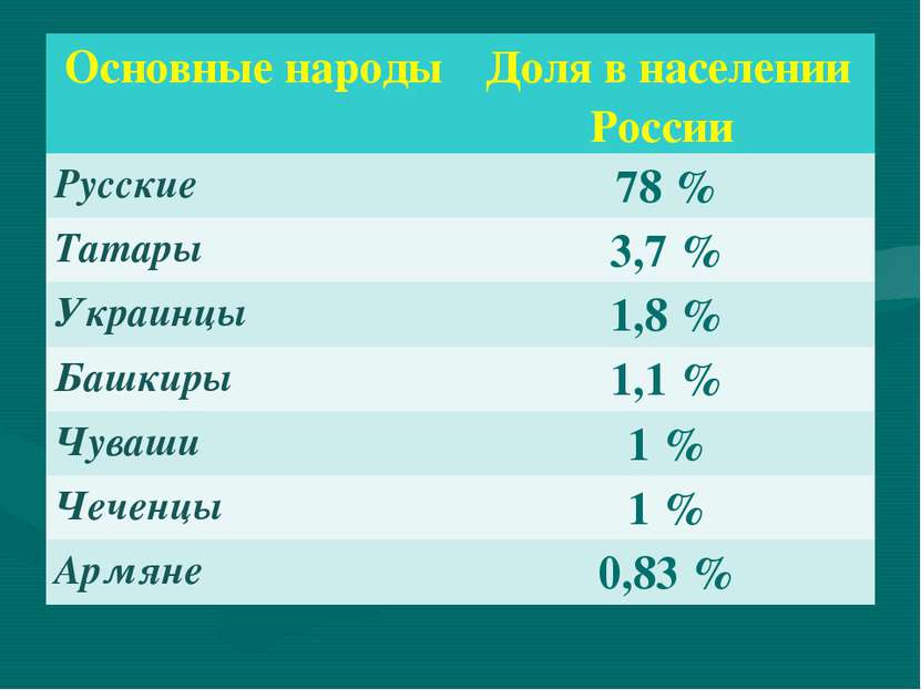 Основные народы Доля в населении России Русские 78 % Татары 3,7 % Украинцы 1,...