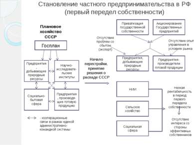 Становление частного предпринимательства в РФ (первый передел собственности) ...