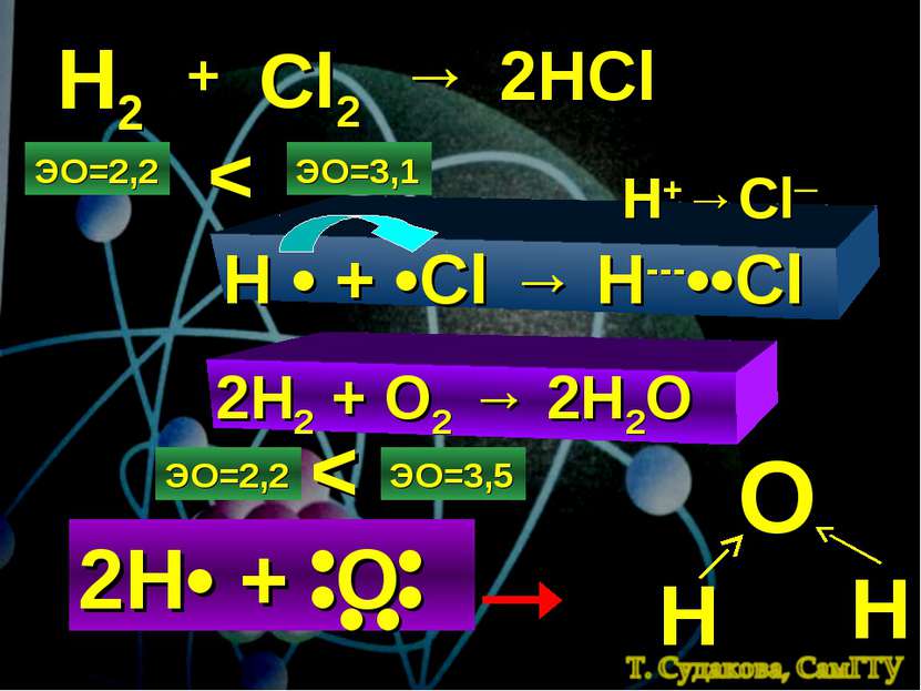 Н2 + Cl2 → 2HCl ЭО=2,2 ЭО=3,1 < H • + •Cl → H---••Cl H+→Cl─ 2H2 + O2 → 2H2O Э...