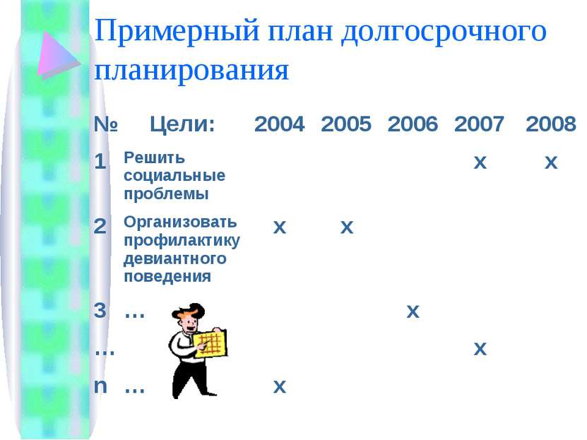 Примерный план долгосрочного планирования № Цели: 2004 2005 2006 2007 2008 1 ...