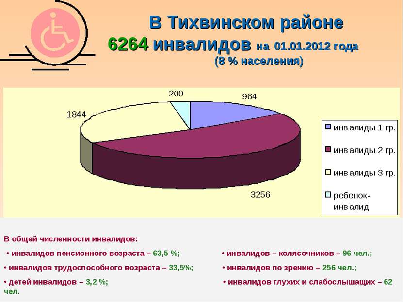 В Тихвинском районе 6264 инвалидов на 01.01.2012 года (8 % населения) В общей...