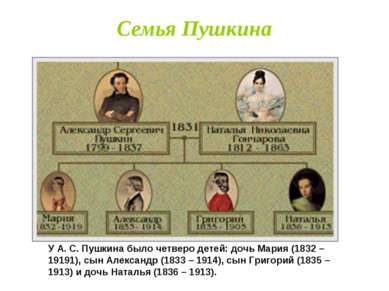 Семья Пушкина У А. С. Пушкина было четверо детей: дочь Мария (1832 – 19191), ...