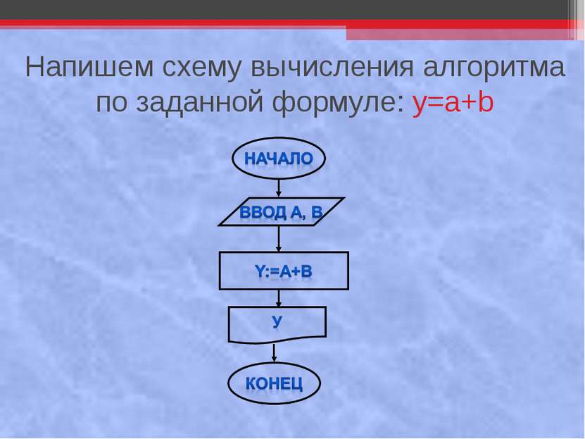 Напишем схему вычисления алгоритма по заданной формуле: y=a+b