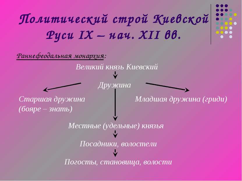 Политический строй Киевской Руси IX – нач. XII вв. Раннефеодальная монархия: ...