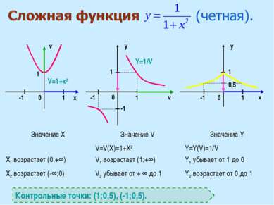 x v v x y y 0 0 0 1 1 1 1 1 0,5 -1 -1 1 V=1+х2 Y=1/V Контрольные точки: (1;0,...
