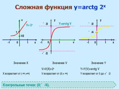 x v v x y y 0 0 0 1 1 1 ∏/2 -1 1 V= 2x Y=arctg V Контрольные точки: (0;∏/4). ...