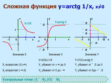 x v v x y y 0 0 0 1 1 1 ∏/2 √3 -1 -1 1 V=1/X Y=arctg V Контрольные точки: (1;...