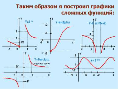 x x y 0 0 0 1 1 ∏/2 -1 1 Y=2 1/х Y=arctg lnх 1/2 -1 -∏/2 ∏/2 ∏/4 - ∏/2 3∏/2 y...