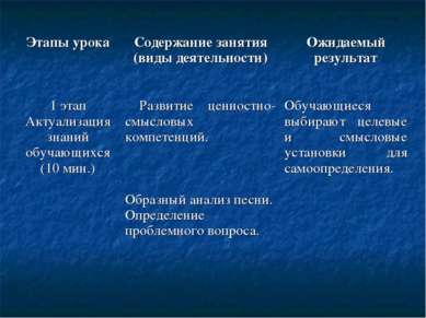 Этапы урока Содержание занятия (виды деятельности) Ожидаемый результат 1 этап...